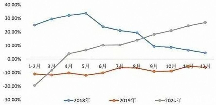 2018—2020年中國工業(yè)機(jī)器人產(chǎn)量累計增長率