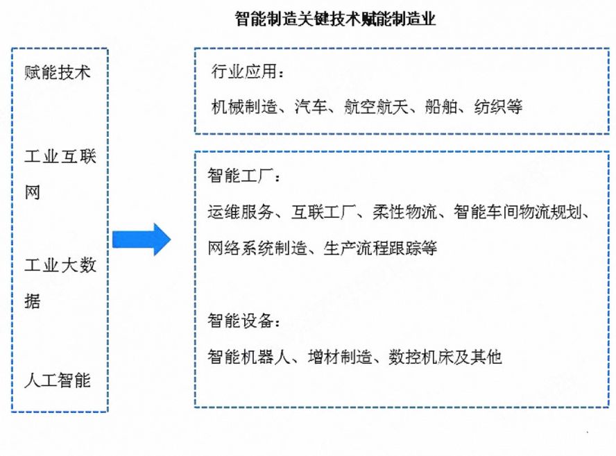 智能制造關鍵技術賦能制造業