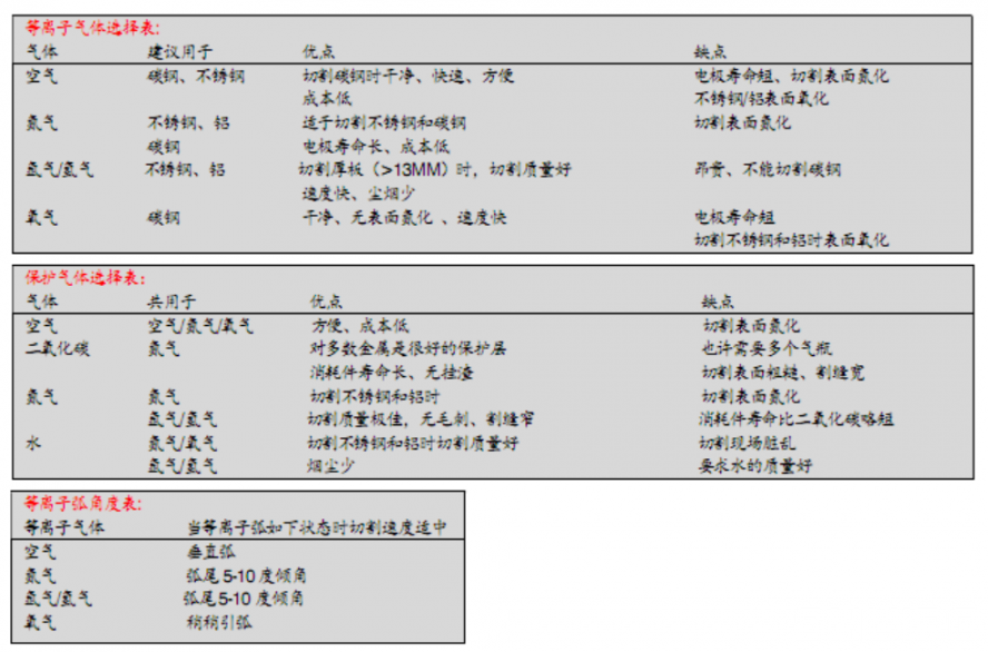 等離子切割表